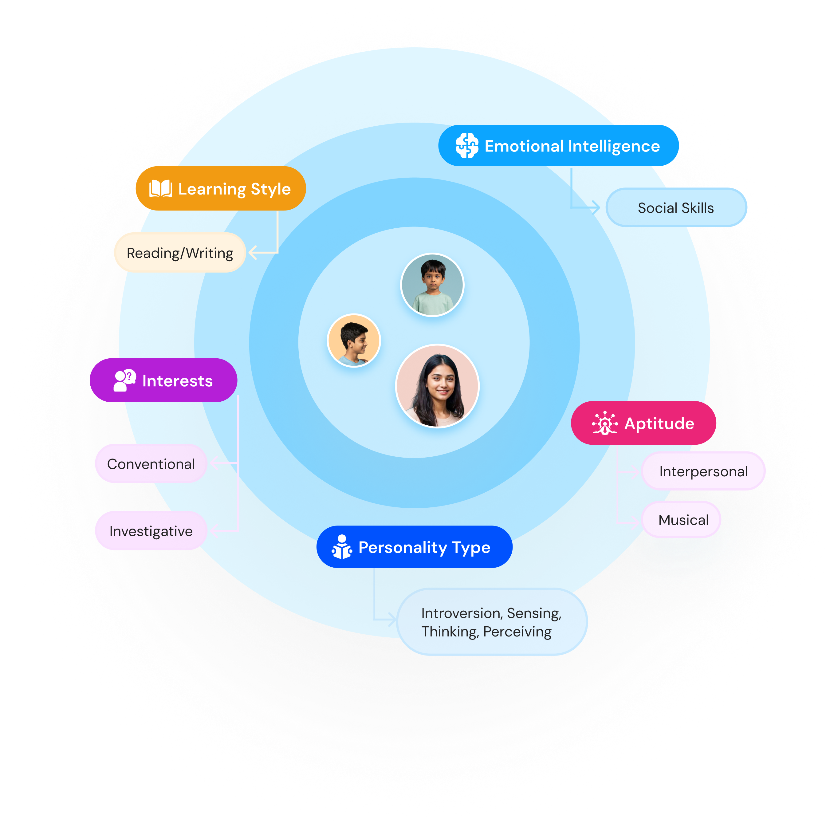 Psychometric Domains Graphic